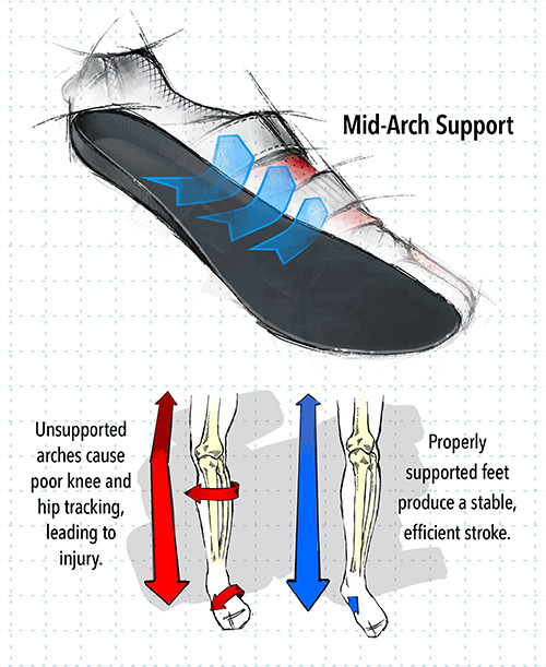 Mid-Arc Support